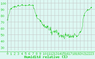 Courbe de l'humidit relative pour Coulans (25)