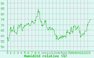 Courbe de l'humidit relative pour Orlans (45)