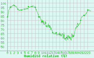 Courbe de l'humidit relative pour Saint-Quentin (02)