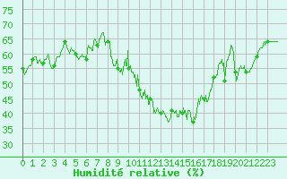 Courbe de l'humidit relative pour Mcon (71)
