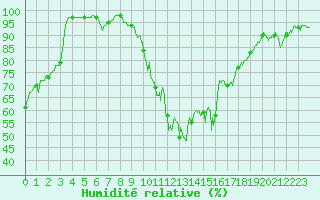 Courbe de l'humidit relative pour Villar-d'Arne (05)