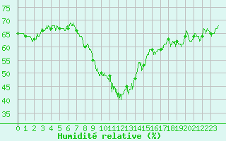 Courbe de l'humidit relative pour Calvi (2B)