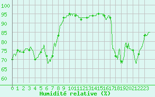 Courbe de l'humidit relative pour Dijon / Longvic (21)