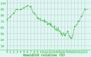 Courbe de l'humidit relative pour Melun (77)