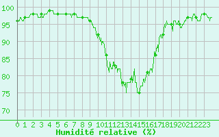 Courbe de l'humidit relative pour Annecy (74)