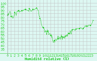 Courbe de l'humidit relative pour Saint-Girons (09)