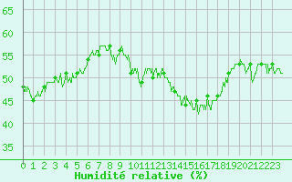 Courbe de l'humidit relative pour Rodez (12)