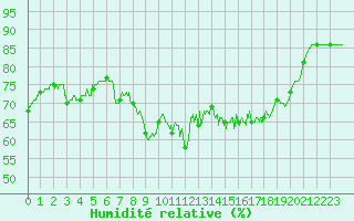 Courbe de l'humidit relative pour Ile Rousse (2B)