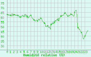 Courbe de l'humidit relative pour Ile Rousse (2B)