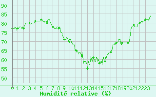 Courbe de l'humidit relative pour Valence (26)