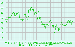 Courbe de l'humidit relative pour Le Touquet (62)