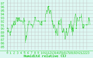 Courbe de l'humidit relative pour Chteauroux (36)