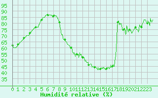 Courbe de l'humidit relative pour Lyon - Bron (69)