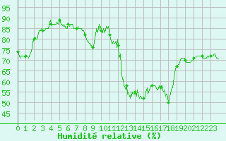 Courbe de l'humidit relative pour Hyres (83)