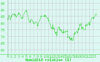 Courbe de l'humidit relative pour Arbrissel (35)