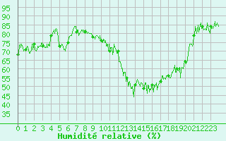 Courbe de l'humidit relative pour Grenoble/St-Etienne-St-Geoirs (38)