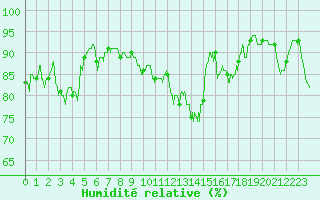 Courbe de l'humidit relative pour Paray-le-Monial - St-Yan (71)