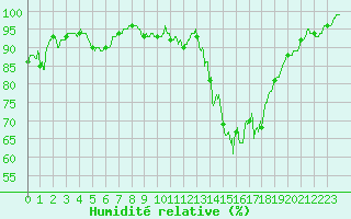 Courbe de l'humidit relative pour Niort (79)