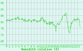 Courbe de l'humidit relative pour Fontannes (43)