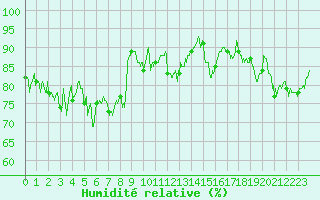 Courbe de l'humidit relative pour Ploudalmezeau (29)