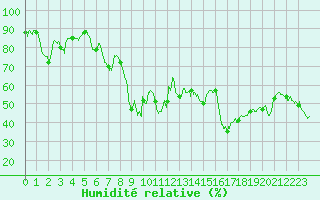 Courbe de l'humidit relative pour Hyres (83)