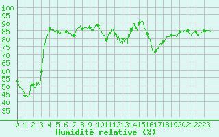 Courbe de l'humidit relative pour Ble / Mulhouse (68)