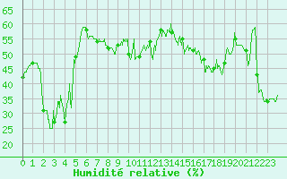 Courbe de l'humidit relative pour Les Plans (34)