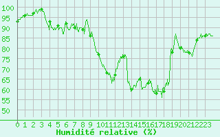 Courbe de l'humidit relative pour Formigures (66)