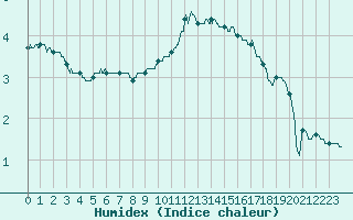 Courbe de l'humidex pour Montrieux-en-Sologne (41)