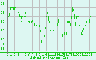 Courbe de l'humidit relative pour Orly (91)