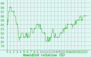 Courbe de l'humidit relative pour Boulogne (62)