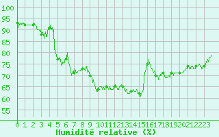 Courbe de l'humidit relative pour Ble / Mulhouse (68)