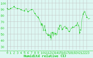 Courbe de l'humidit relative pour Biscarrosse (40)