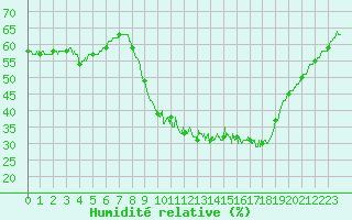 Courbe de l'humidit relative pour Chteau-Chinon (58)