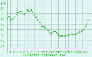 Courbe de l'humidit relative pour Auxerre-Perrigny (89)