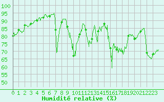 Courbe de l'humidit relative pour Formigures (66)