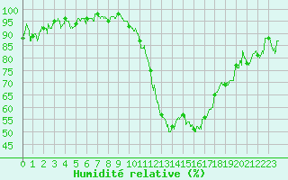 Courbe de l'humidit relative pour Evreux (27)