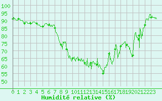 Courbe de l'humidit relative pour Tarbes (65)