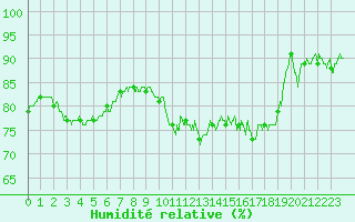 Courbe de l'humidit relative pour Saint-Flix-Lauragais (31)