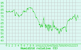 Courbe de l'humidit relative pour Strasbourg (67)