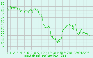 Courbe de l'humidit relative pour Calvi (2B)