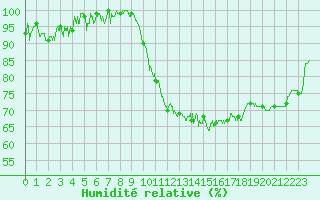 Courbe de l'humidit relative pour Nevers (58)