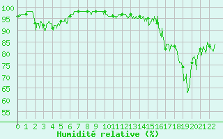 Courbe de l'humidit relative pour Alpe-d'Huez (38)