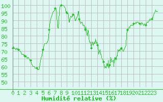 Courbe de l'humidit relative pour Chteau-Chinon (58)