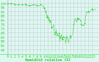 Courbe de l'humidit relative pour Saint-Etienne - La Purinire (42)