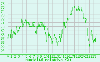 Courbe de l'humidit relative pour Lanvoc (29)