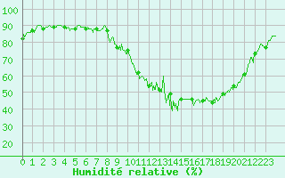 Courbe de l'humidit relative pour Annecy (74)