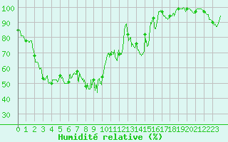 Courbe de l'humidit relative pour Le Mas (06)