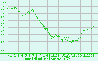 Courbe de l'humidit relative pour Col de Prat-de-Bouc (15)
