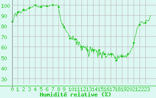 Courbe de l'humidit relative pour Saint-Georges-Reneins (69)